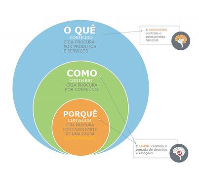 Circulo Dourado do Simon Sineck