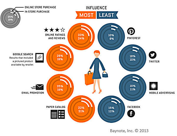 ecommerce-influencia-de-compra-baynote