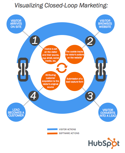 ver-closed-loop-marketing-funcionar