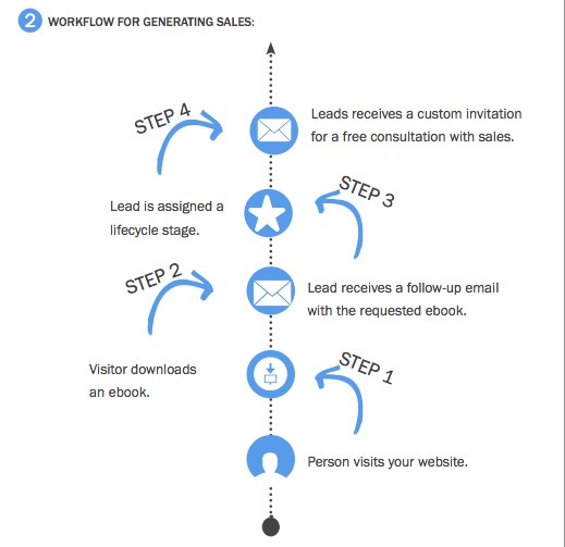 workflow gerar leads, automação marketing