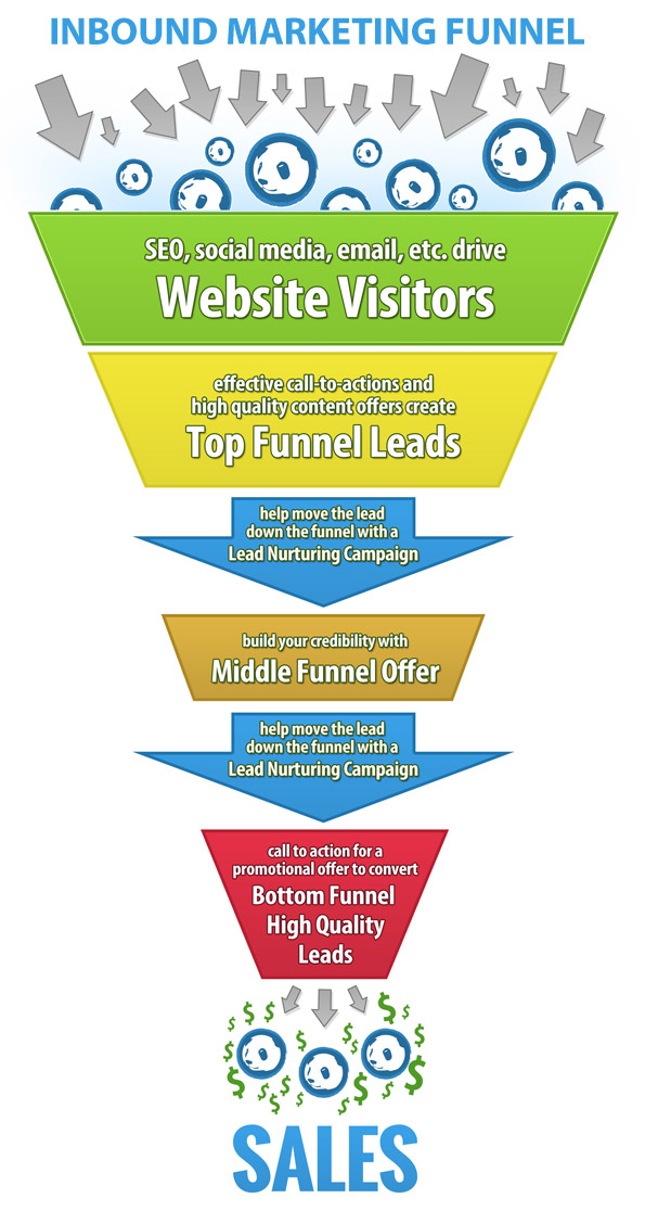 Funil de Inbound Marketing
