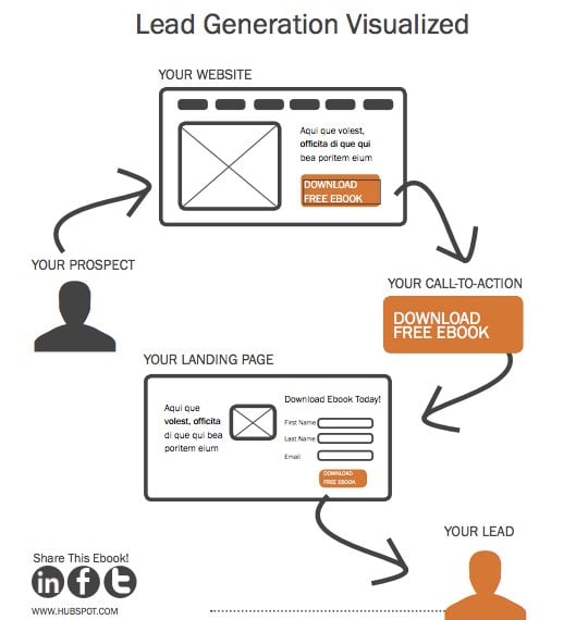 Inbound Marketing Lead Hubspot