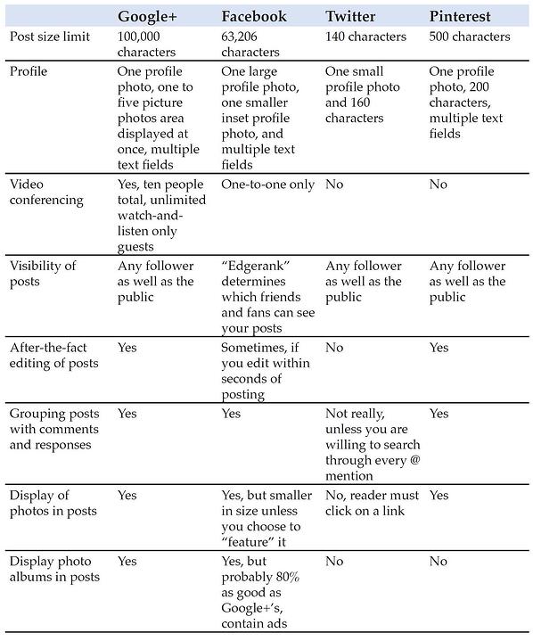 comparar redes sociais