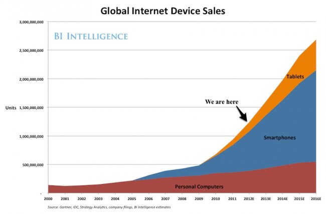 connected devices growth