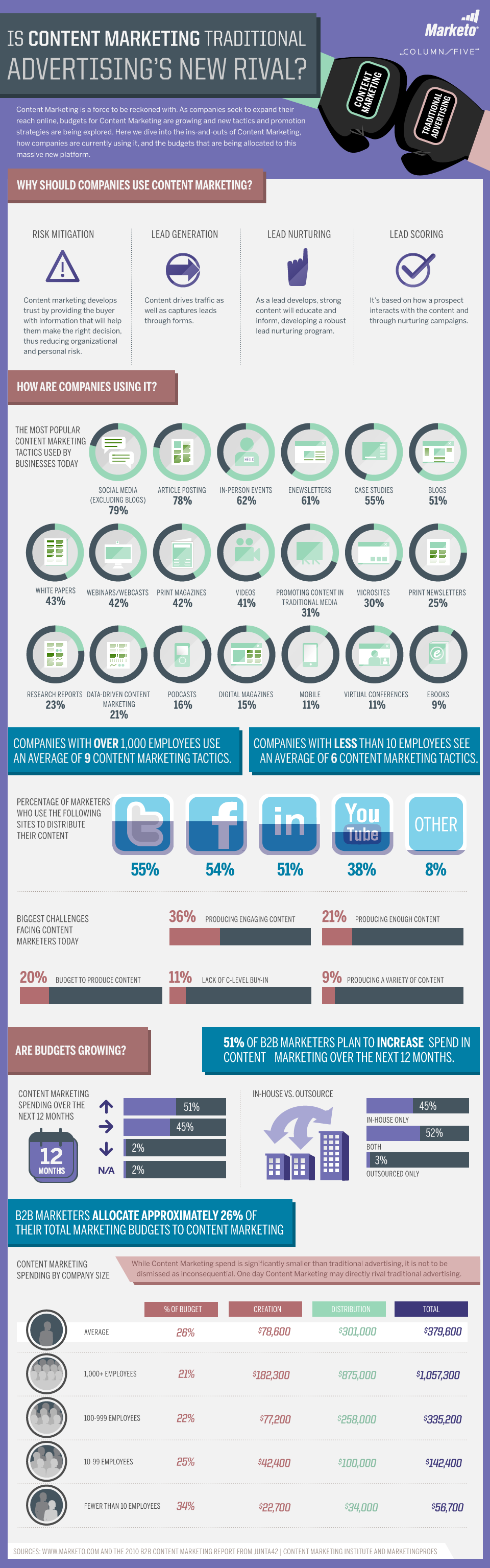 Content Marketing Infographic by Marketo