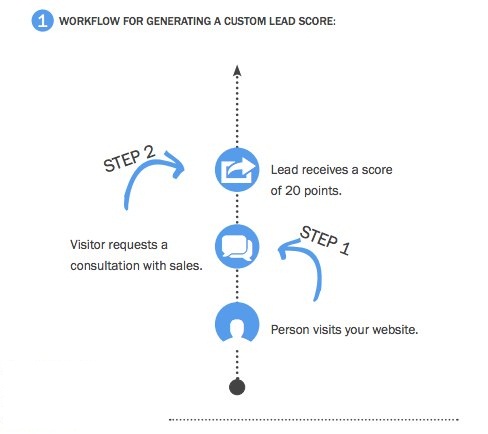 workflow gerar lead scoring