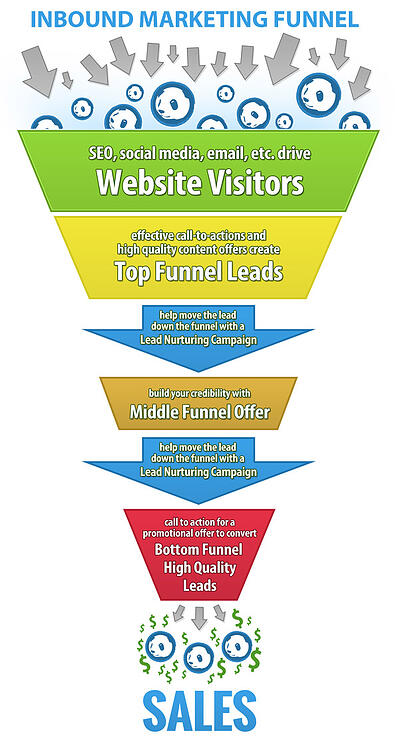 Terminologia inbound marketing
