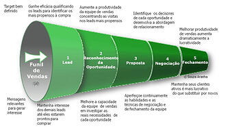 funil de vendas