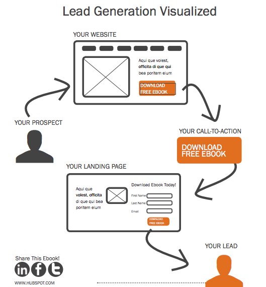 Inbound Marketing Lead Hubspot