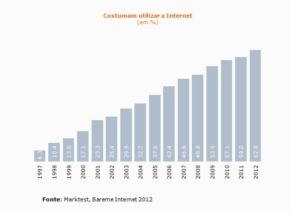 uso da internet em portugal aumenta