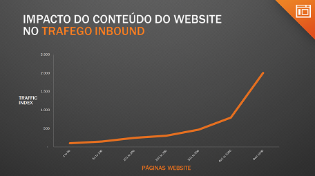 Conteúdo-Páginas-Tráfego-Website
