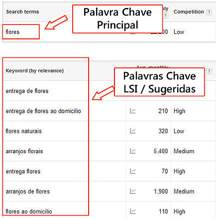 Palavras-Chave LSI