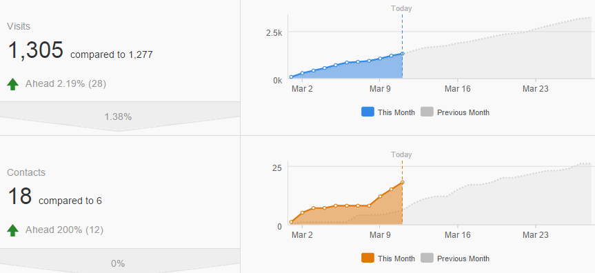 Dashboard_Visitas_Leads