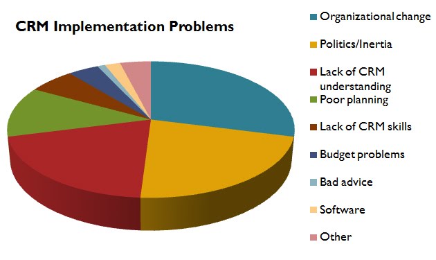 problemas crm