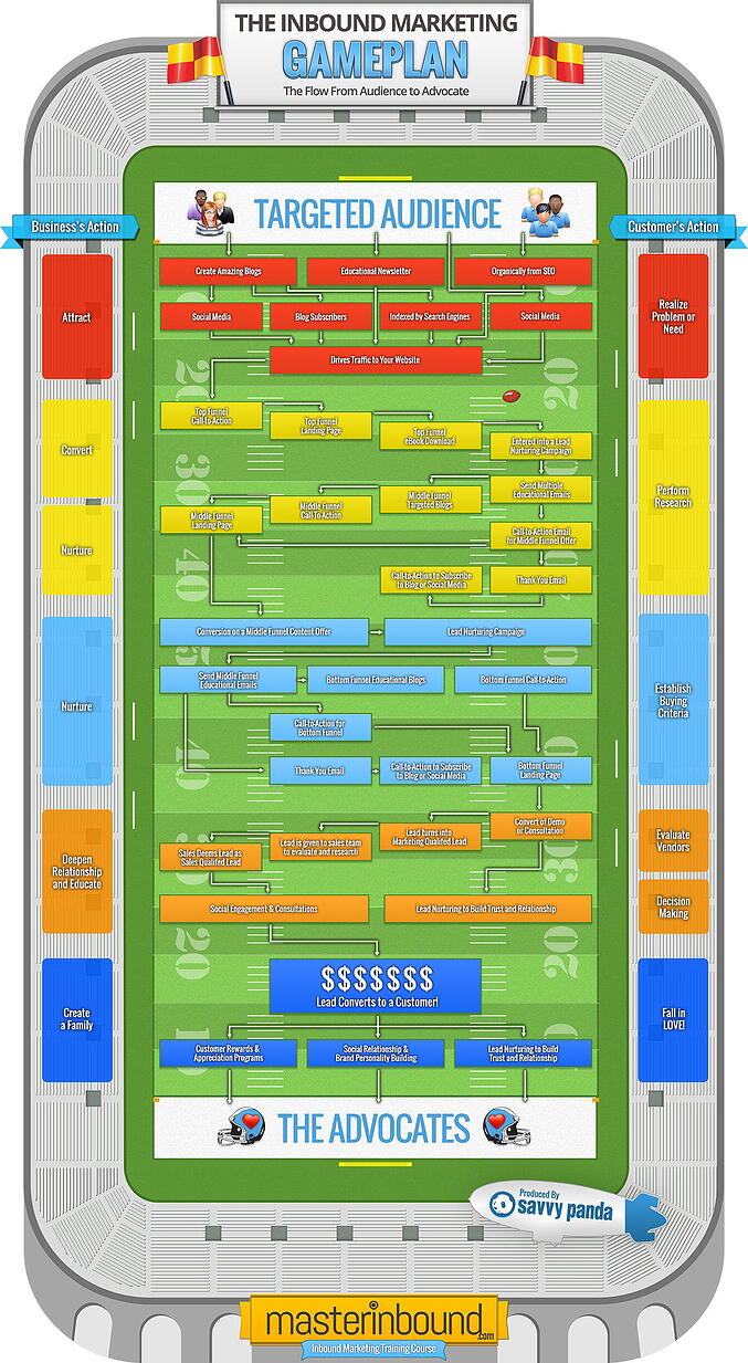 Inbound Marketing para Vender Mais