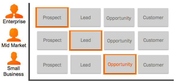 Lead Scoring