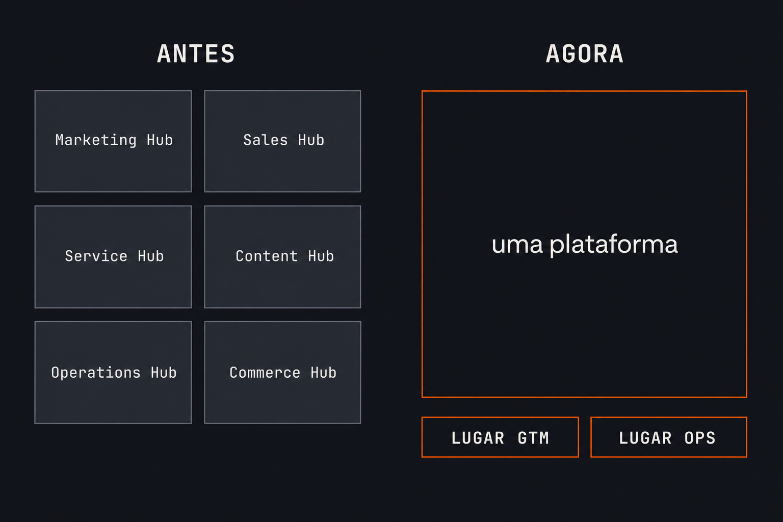 Comparação entre o modelo antigo do HubSpot, com seis hubs e quatro tipos de lugar, e o novo modelo, com uma plataforma e dois tipos de lugar