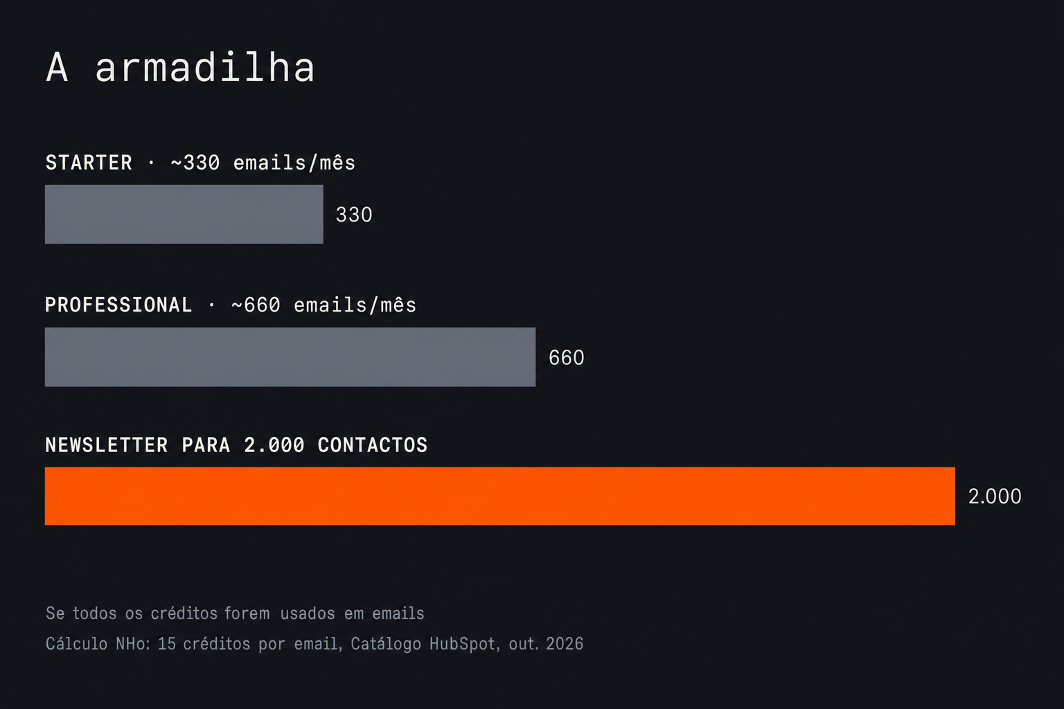 Barras a comparar os emails de marketing incluídos por mês: cerca de 330 no Starter e 660 no Professional, contra 2.000 de uma newsletter típica.
