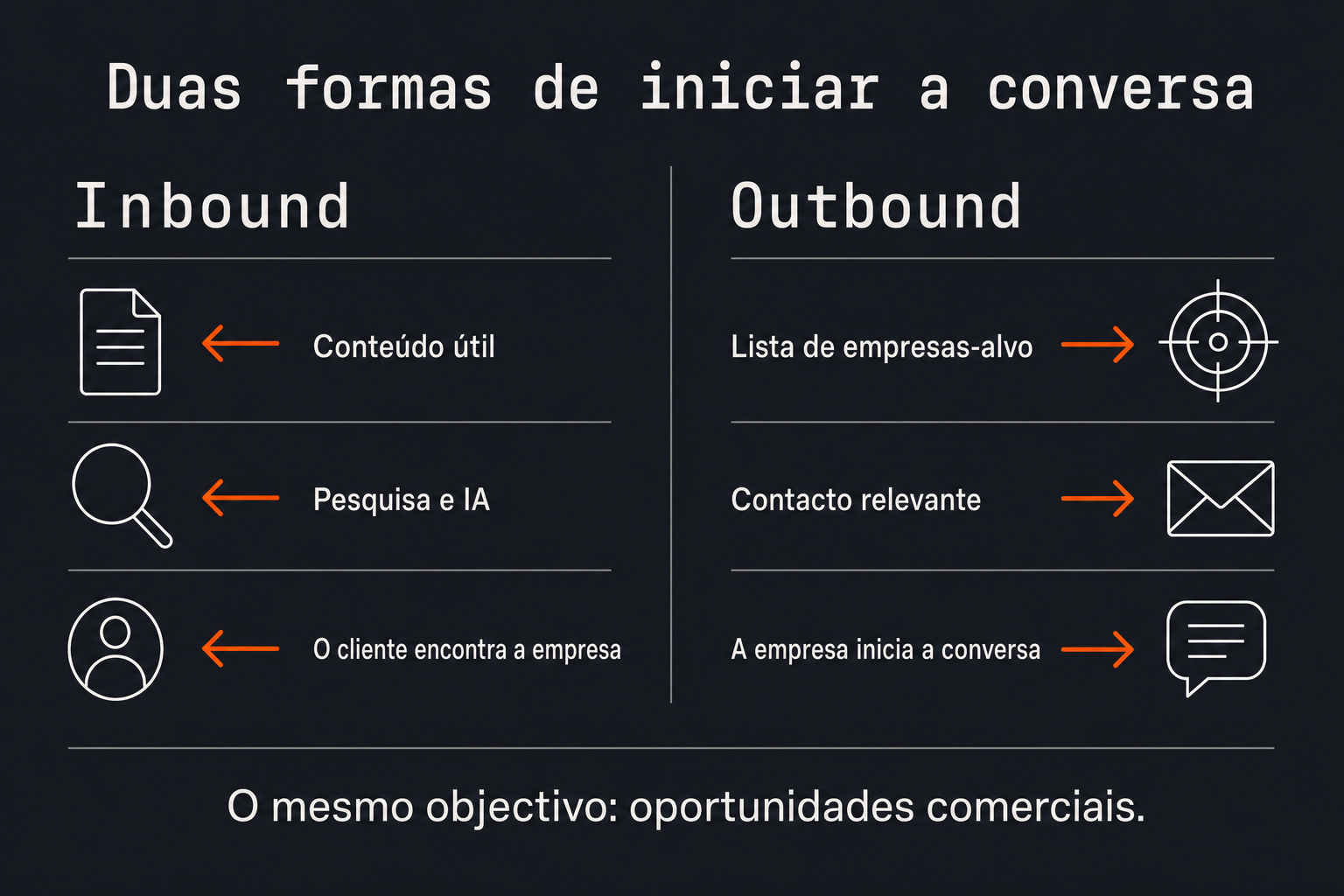 Inbound e outbound como caminhos complementares para gerar oportunidades B2B.