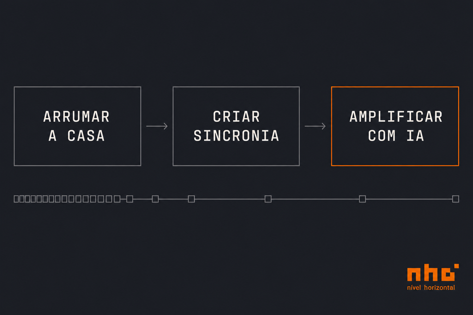 As três fases do Programa SINTONIA — arrumar a casa, criar sincronia, amplificar com IA — com o consumo de créditos a baixar quando a base está arrumada.