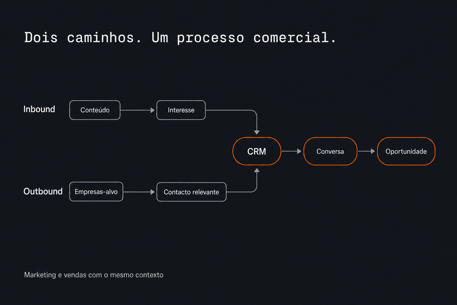 Inbound e outbound convergem no CRM para gerar conversas e oportunidades.