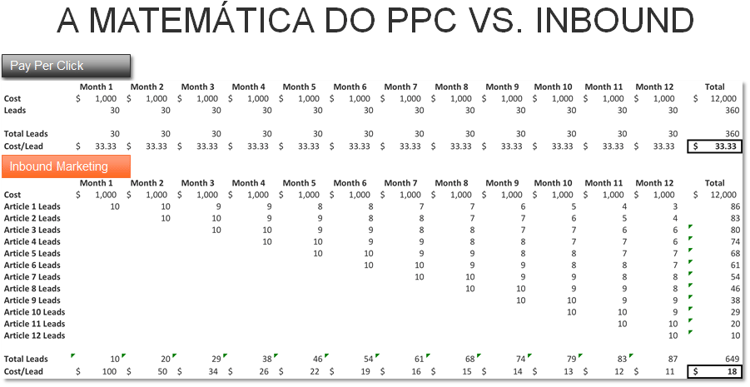 O ROI do google adwords ou ads