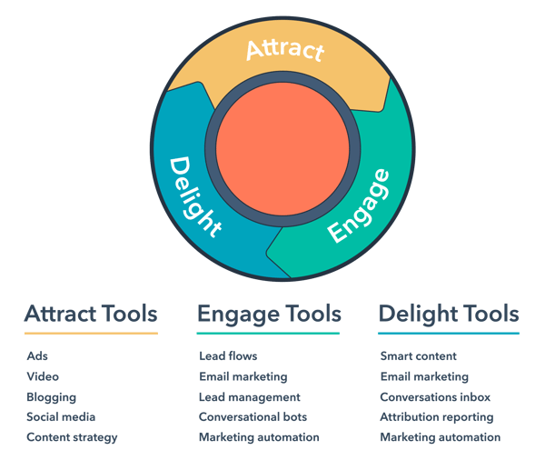 HubSpot Marketing