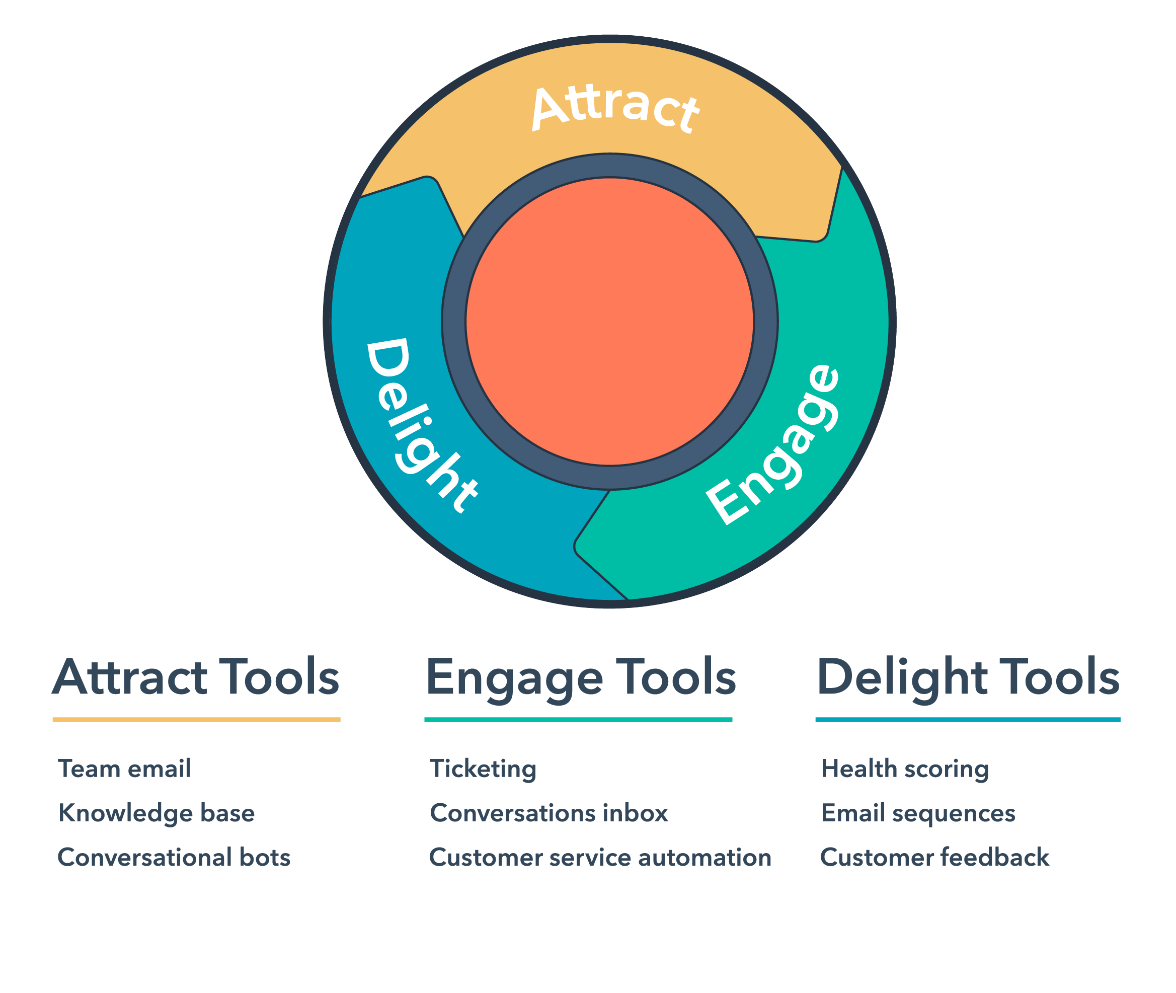 HubSpot Services