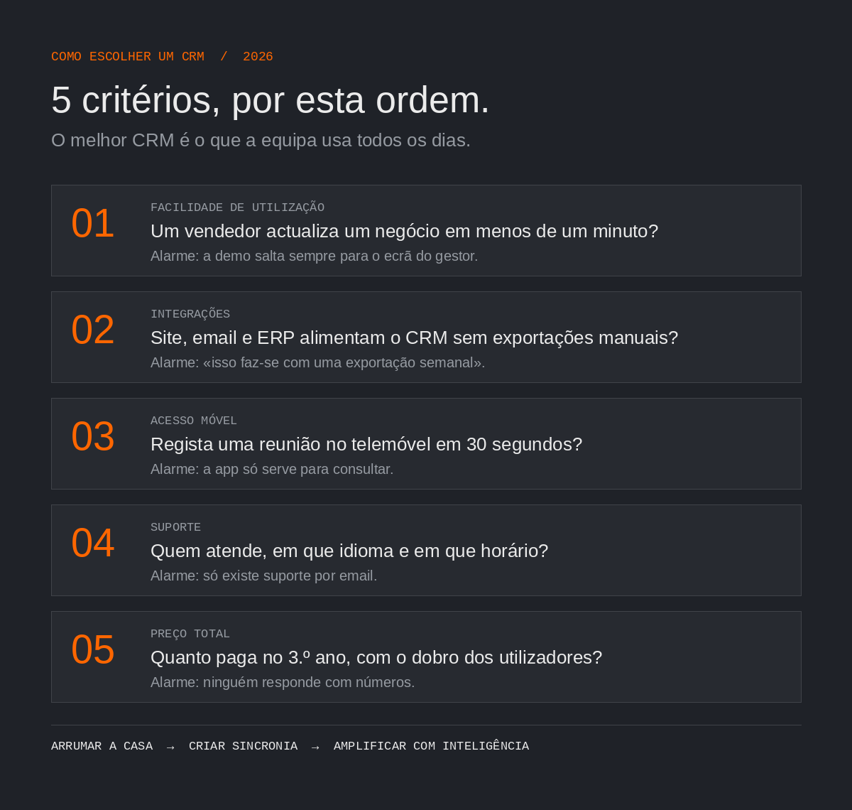 Os 5 critérios para escolher um CRM em 2026