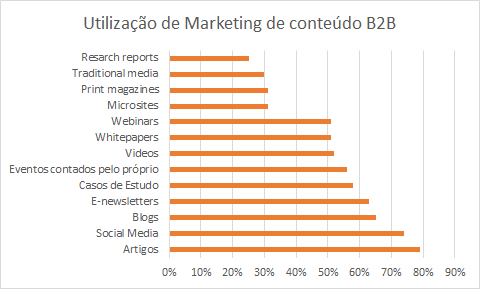 Gráfico Utilização de Marketing de Conteúdo B2B