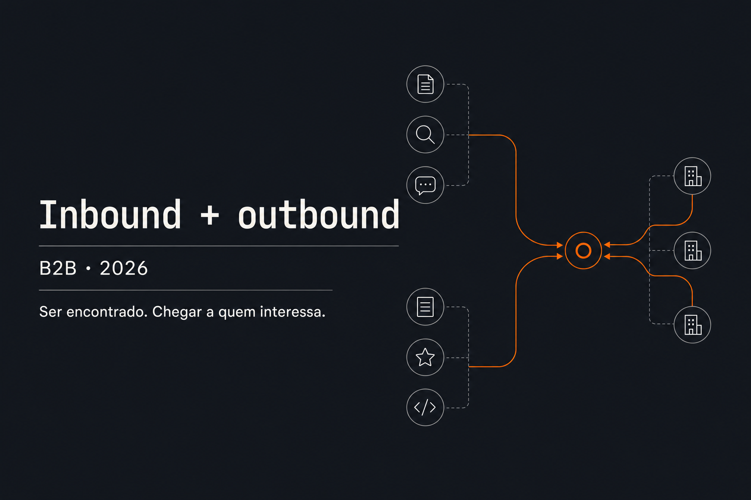 Inbound e outbound como caminhos complementares para gerar oportunidades B2B.