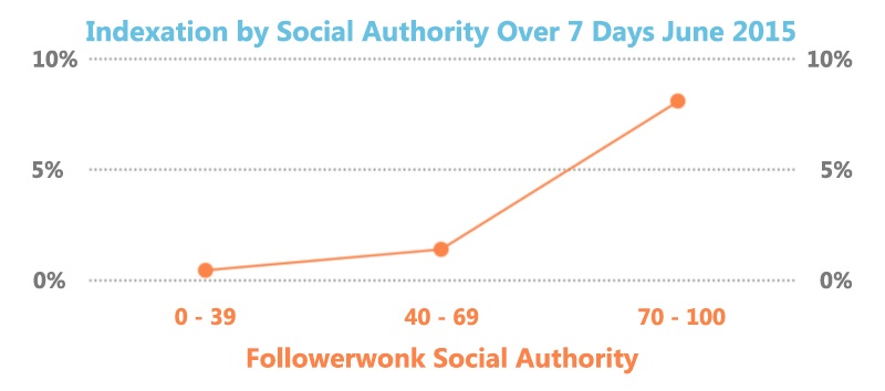 Aumento Tweets Indexados