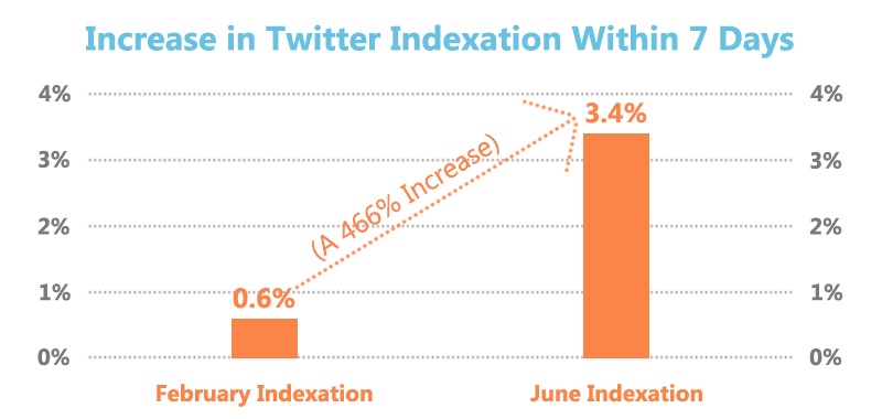 Aumento Tweets Indexados